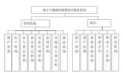 基于大數據的智慧社區服務系統設計與實現