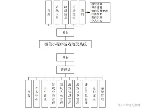 基于SpringBoot的微信小程序游戲陪玩系統設計與實現